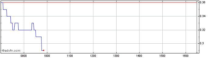 Intraday 0958T  Price Chart for 21/5/2024