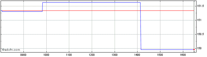 Intraday Amundi FTSE 100 UCITS ET...  Price Chart for 25/5/2024
