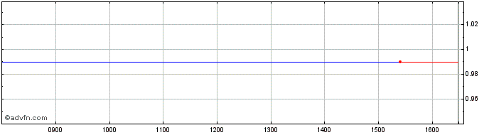 Intraday 1502T  Price Chart for 22/5/2024