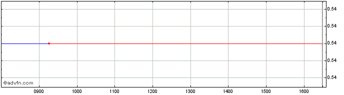 Intraday 1580T  Price Chart for 01/7/2024