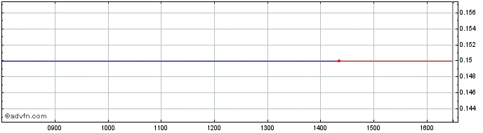 Intraday 1730T  Price Chart for 28/6/2024