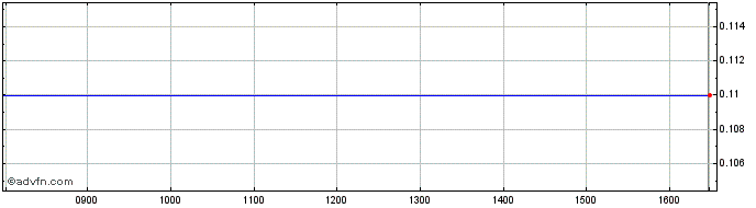 Intraday 1781T  Price Chart for 19/5/2024