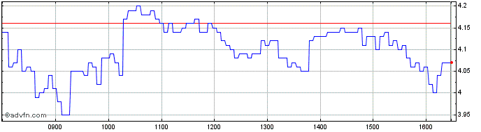 Intraday 1848T  Price Chart for 01/6/2024