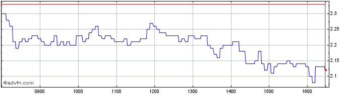 Intraday 1879T  Price Chart for 01/6/2024