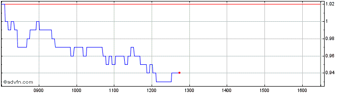 Intraday 1881T  Price Chart for 18/6/2024