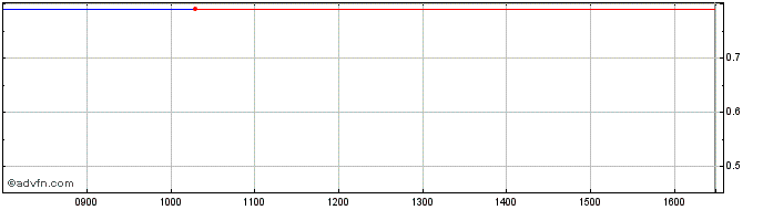 Intraday 1884T  Price Chart for 29/6/2024