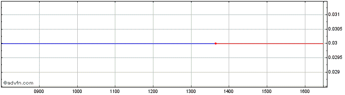 Intraday 1911T  Price Chart for 20/6/2024