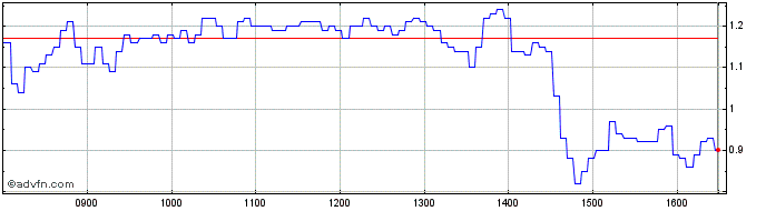 Intraday 1962T  Price Chart for 30/6/2024