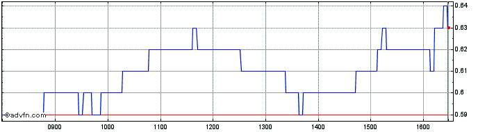 Intraday 1967T  Price Chart for 03/6/2024