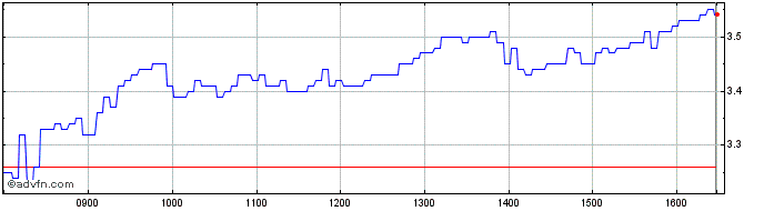 Intraday 1969T  Price Chart for 29/6/2024