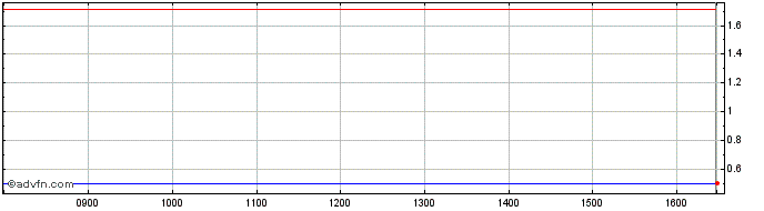 Intraday 2227T  Price Chart for 01/6/2024