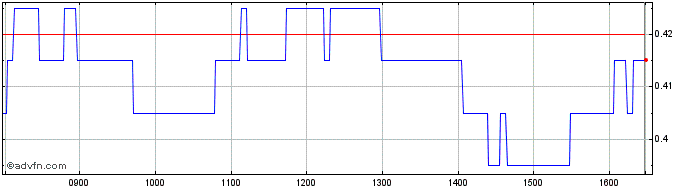 Intraday 2932S  Price Chart for 28/6/2024