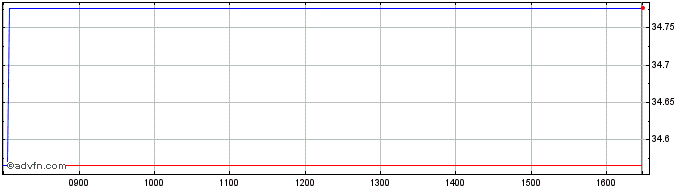 Intraday Leverage Shares 2x Goldm...  Price Chart for 21/6/2024