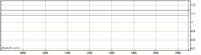 Intraday 3049T  Price Chart for 19/5/2024