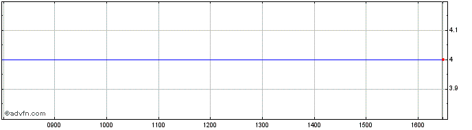 Intraday 3193T  Price Chart for 19/5/2024