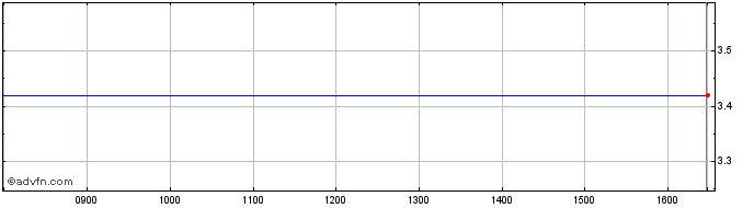 Intraday 3199T  Price Chart for 02/6/2024