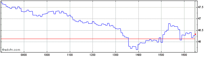 Intraday 3658S  Price Chart for 28/6/2024