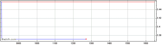 Intraday Graniteshares 3x Long Da...  Price Chart for 27/6/2024