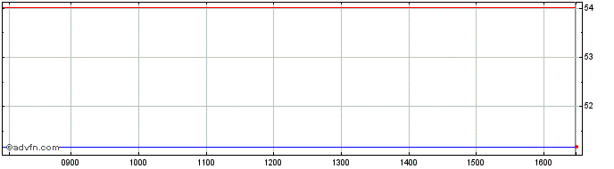 Intraday Graniteshares Financial ...  Price Chart for 18/5/2024