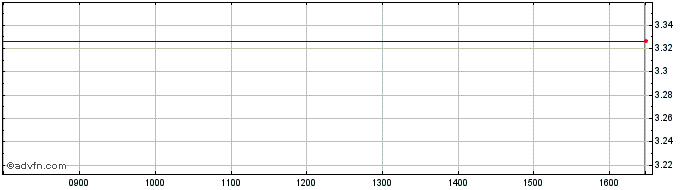 Intraday Graniteshares 3x Long Lv...  Price Chart for 28/6/2024