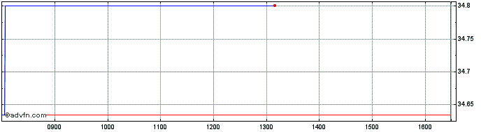 Intraday Graniteshares Financial ...  Price Chart for 20/5/2024