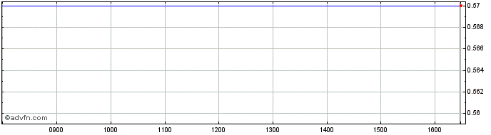 Intraday Graniteshares Financial ...  Price Chart for 30/5/2024
