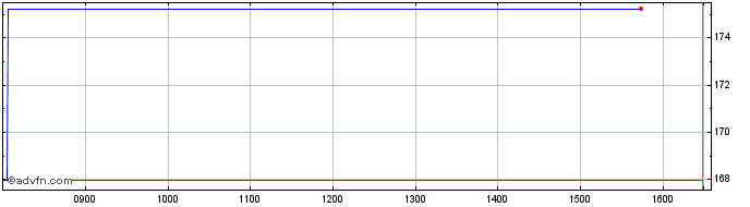 Intraday Graniteshares Financial ...  Price Chart for 25/5/2024