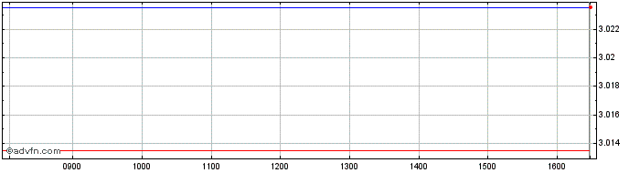 Intraday Graniteshares Financial ...  Price Chart for 23/5/2024