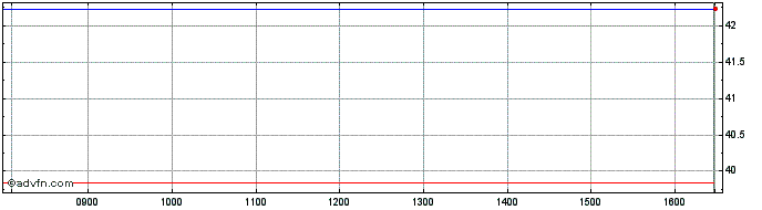 Intraday Graniteshares Financial ...  Price Chart for 26/5/2024