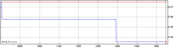 Intraday Graniteshares 3x Long Vo...  Price Chart for 28/6/2024