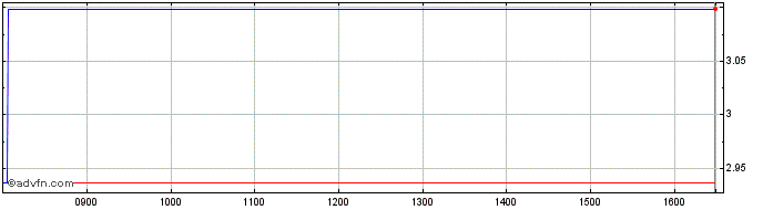 Intraday Graniteshares Financial ...  Price Chart for 30/6/2024