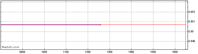 Intraday Graniteshares Financial ...  Price Chart for 27/6/2024