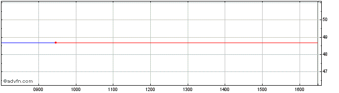 Intraday Graniteshares 3x Short M...  Price Chart for 23/6/2024