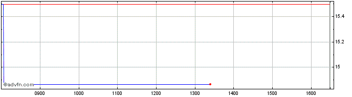 Intraday Graniteshares Financial ...  Price Chart for 27/6/2024