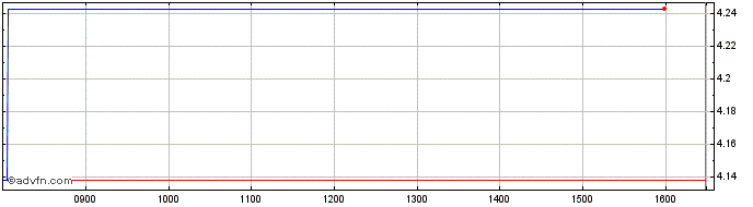 Intraday Graniteshares Financial ...  Price Chart for 29/6/2024