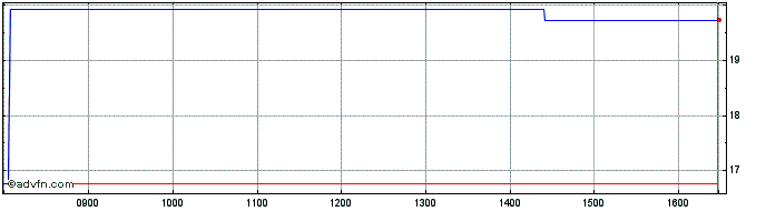 Intraday Graniteshares Financial ...  Price Chart for 20/6/2024