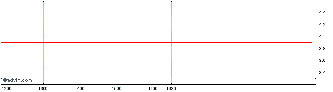 Intraday Graniteshares Financial ...  Price Chart for 16/6/2024