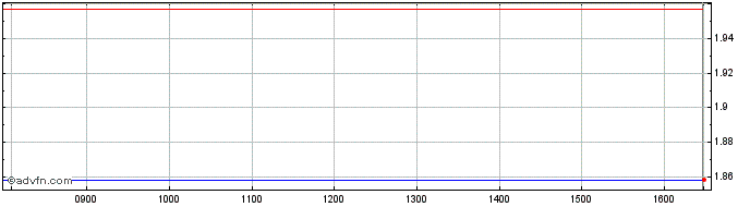 Intraday Graniteshares Financial ...  Price Chart for 26/5/2024