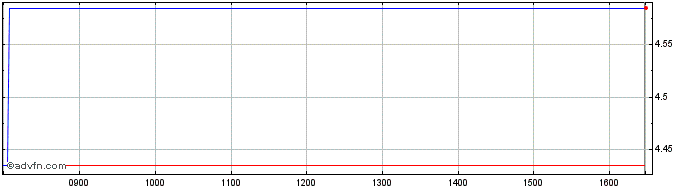 Intraday Leverage Shares 3x Long ...  Price Chart for 02/6/2024