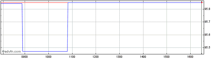 Intraday WisdomTree Multi Asset I...  Price Chart for 16/6/2024
