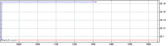 Intraday WisdomTree Multi Asset I...  Price Chart for 27/5/2024