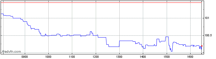 Intraday Amundi S&p 500 Ucits Etf...  Price Chart for 28/6/2024