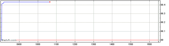 Intraday AMUNDI S&P 500 UCITS ETF...  Price Chart for 25/6/2024