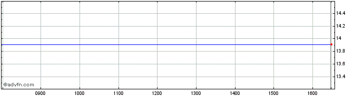 Intraday 5472T  Price Chart for 18/5/2024