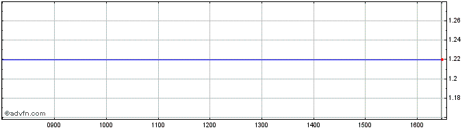 Intraday 5588T  Price Chart for 26/6/2024