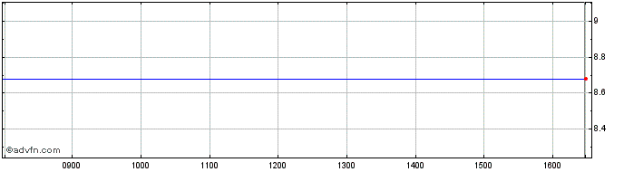 Intraday 5850T  Price Chart for 19/5/2024