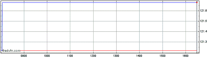 Intraday Ossiam  Price Chart for 17/5/2024