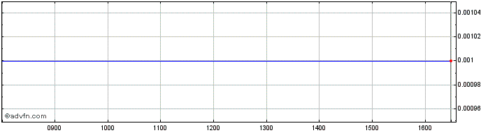 Intraday 7839T  Price Chart for 26/6/2024