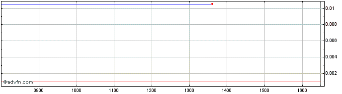 Intraday 9356S  Price Chart for 19/5/2024