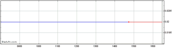 Intraday 9396T  Price Chart for 03/7/2024